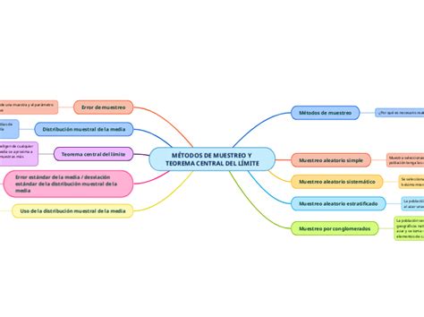 MÉTODOS DE MUESTREO Y TEOREMA CENTRAL DEL Mind Map