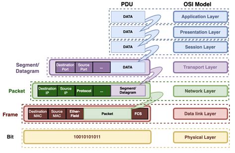 What Process Involves Placing One Pdu Inside Of Another Pdu Luckett S