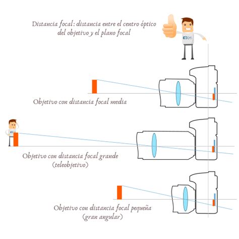 Qué es la distancia focal en fotografía