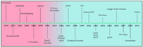 Software development methodologies timeline. | Download Scientific Diagram