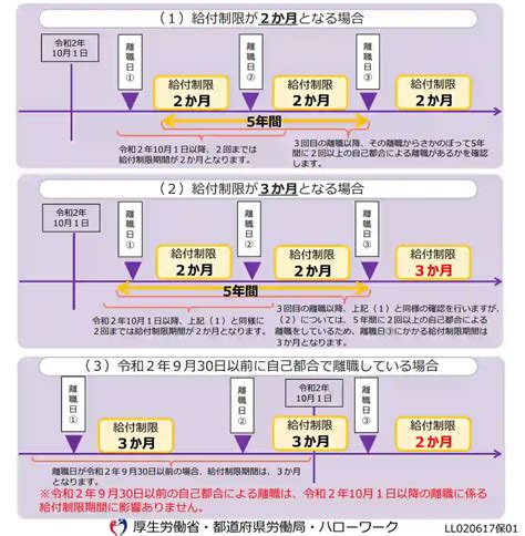 自己都合退職の失業保険はいつから給付？すぐもらう条件も解説 転職情報かる・ける