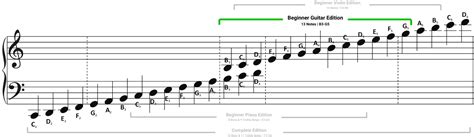 Beginner Guitar Exercises Master Music Notes In Minutes Per Day