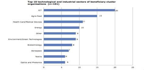 Main Technological And Industrial Sectors Of Beneficiary Cluster