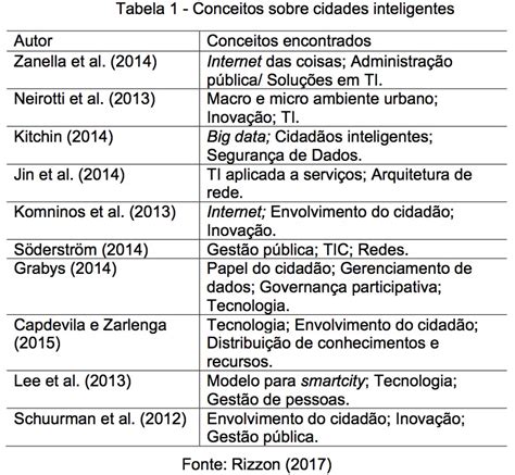 Como S O Classificadas As Cidades Mais Inteligentes Do Mundo