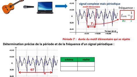 Période et fréquence d un signal périodique YouTube