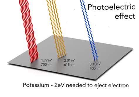 Photoelectric Effect Definition Mechanism Electricity Magnetism