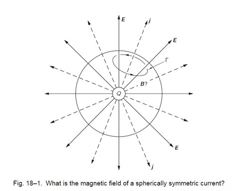 Electromagnetism Why Is The Magnetic Field Of A Spherically Symmetric