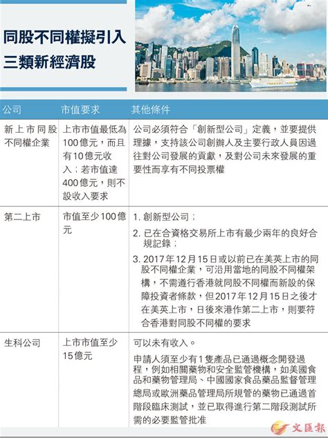 同股不同權擬引入三類新經濟股 香港文匯報