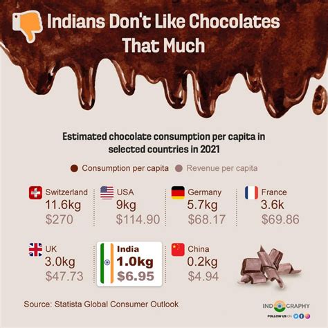 Estimated Chocolate Consumption Per Capita In Selected Countries