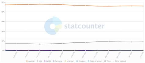 Android vs iOS Market Share 2020: Stats and Facts | MobileApps.com