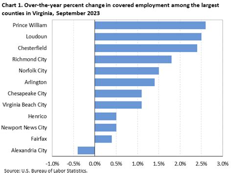 County Employment And Wages In Virginia Third Quarter 2023 Mid