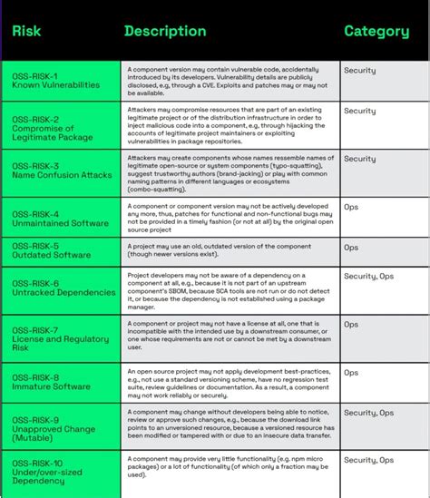 Top 10 Security Operational Risks From Open Source Code Securityweek