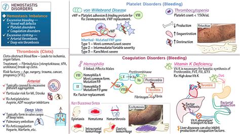 Keith Siau On Twitter Common Disorders Of Haemostasis Kmeded Via