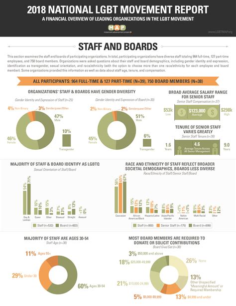 Movement Advancement Project | National LGBT Movement Report