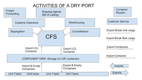 Functions Of A Dry Port Icd