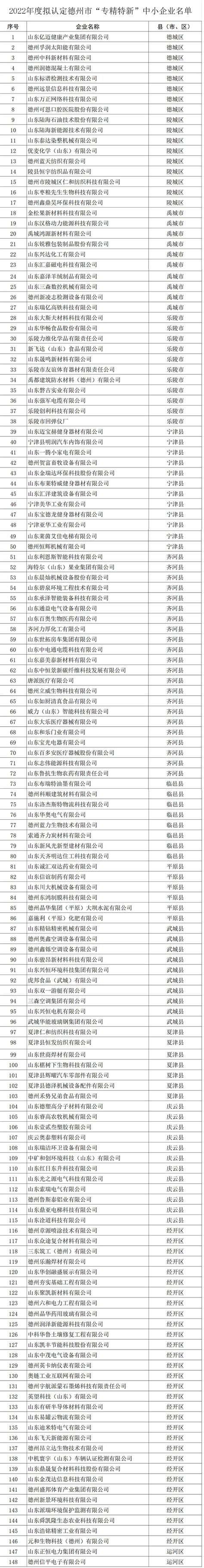 德州市公示2022年度拟认定“专精特新”中小企业名单 共148家腾讯新闻