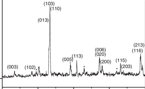 Xrd Pattern Of Dip Coated Ybco Film On Ba Smsbo Substrate Peaks