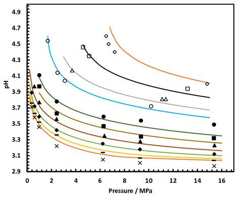 Ph Of Co Saturated Solutions As A Function Of Pressure In The Co H O