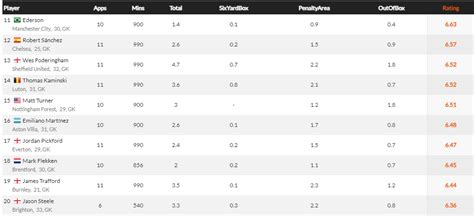 Emiliano "Dibu" Martinez has 2.6 saves per game so far this season ...