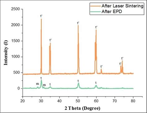 Xrd Pattern Of Ysz Overlay Subjected To The Epd Process And After The