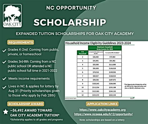 Nc Opportunity Scholarship Info Oakcityacademy