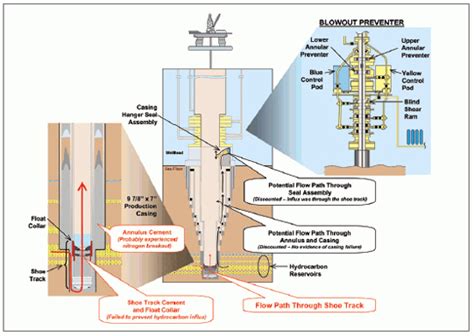 Macondo Well Blowout