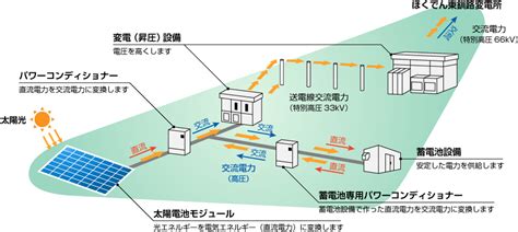 釧路町トリトウシ原野太陽光発電所向け 蓄電池システム 電力ictセンター