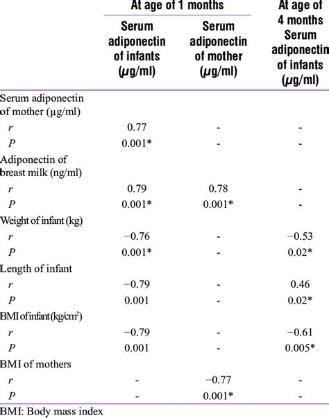 Correlations Between Adiponectin Levels And Anthropometric Parameters