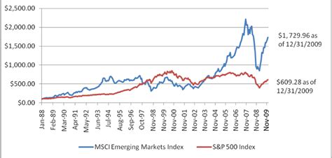 Msci Global Emerging Markets Index Countries Mcx Currency Tips