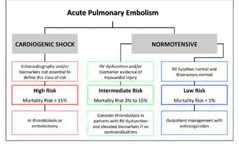 Table From Risk Stratification Of Patients With Acute Pulmonary