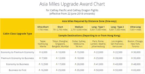 Cathay Pacific Asia Miles Earnings Award Charts Changes June 22 2018