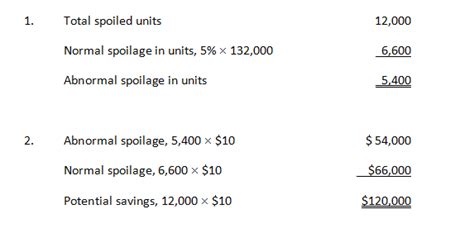 Solved Normal And Abnormal Spoilage In Units The Following Data Normal 1 Answer