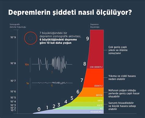 Depremin büyüklüğü ve şiddeti nedir nasıl ölçülür Acil news