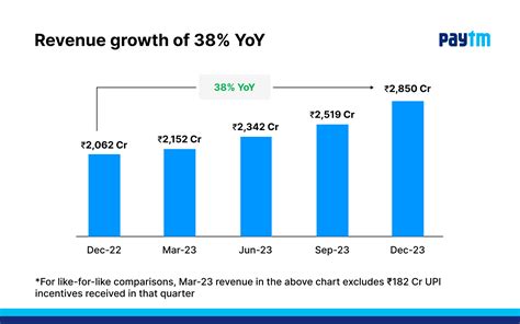 Paytm Q3 FY24 Revenue Surges 38 YoY To 2 850 Cr Reports EBITDA