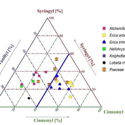 Ternary Diagram Illustrating The Relative Abundance Of The