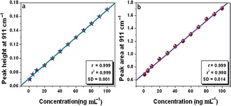 Calibration Curve For Concentration Vs Relative Peak Height A And Download Scientific