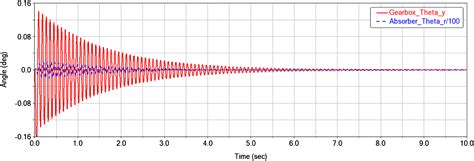 Vibration Alleviation For Wind Turbine Gearbox With Flexible