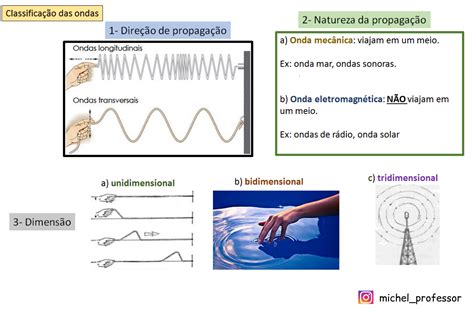 Ondas Unidimensionais Bidimensionais E Tridimensionais