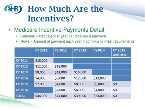 Ppt Medicare Medicaid Ehr Incentive Program Powerpoint Presentation