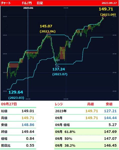 ドル円150円目前！ 円の実力は半世紀前の1ドル＝360円まで低下 トウシル 楽天証券の投資情報メディア