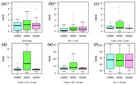 Box Plots Of Root Mean Square Error Rmse Of The Three Satellite Based