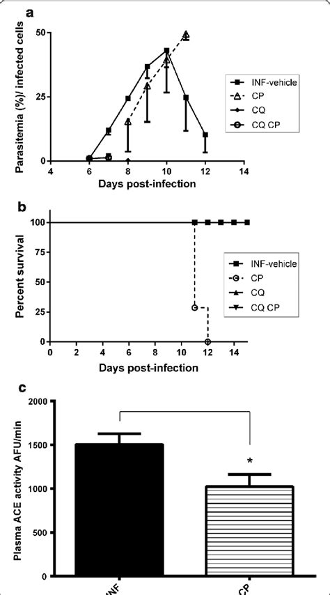 Plasmodium Chabaudi Parasitaemia In Mice Treated Or Not With Captopril Download Scientific