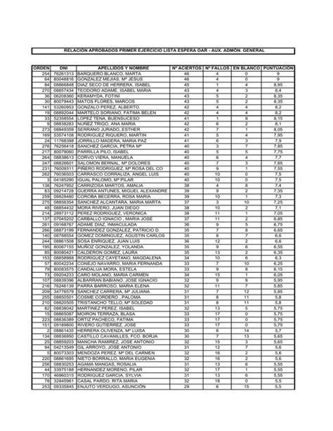 Relaci N Aprobados Primer Ejercicio Lista Espera