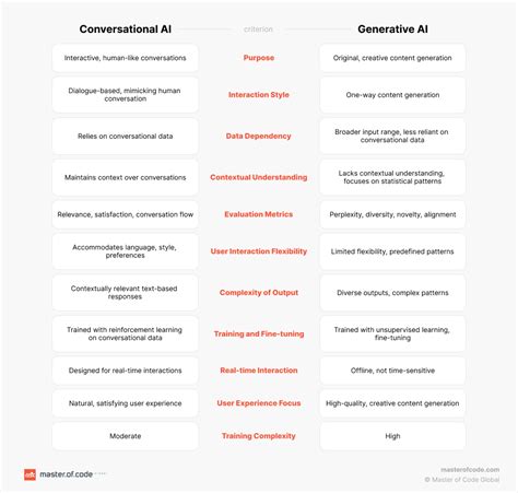 Conversational AI vs Generative [with Examples]