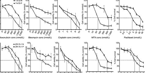 Cytotoxic Effects Of Different Chemotherapy Agents On Download