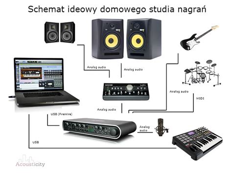 Jak stworzyć domowe studio nagrań INFOMUSIC PL