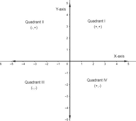 Determine The Quadrant S In Which X Y Is Located So That Quizlet