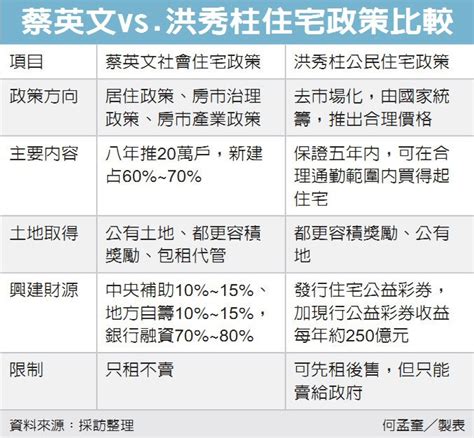 Re 新聞 蔡英文8年20萬戶社宅政見 政院一定達標 看板 Gossiping 批踢踢實業坊