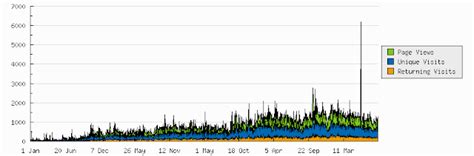 Awol The Ancient World Online Administrative Statistics And More