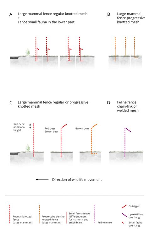 Biodiversity Infrastructure Handbook 5 2 11 Fencing Design Target Species Biodiversity